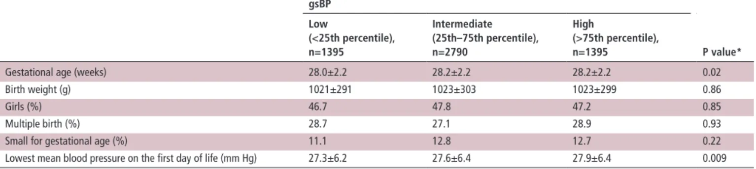 Table 1  Characteristics of preterm infants by genetic score blood pressure (gsBP) gsbP P value*low(&lt;25th percentile), n=1395Intermediate(25th–75th percentile), n=2790high(&gt;75th percentile), n=1395