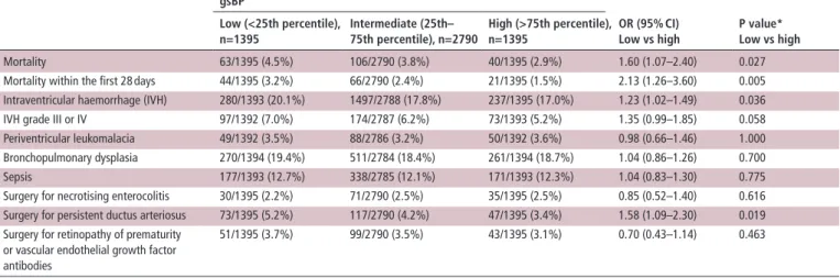 Table 4  Mortality and complications of premature birth stratified to genetic score blood pressure (gsBP) gsbP Or  (95% CI) low vs high P value* low vs highlow (&lt;25th percentile), n=1395Intermediate (25th–75th percentile), n=2790high (&gt;75th percentil