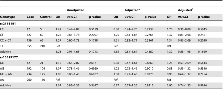 Table 4. Association of the SNPs in FBN-1 with Thoracic Aortic Dissection or Aneurysm.