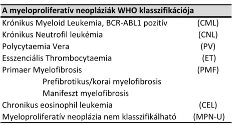 1. táblázat: A myeloid neopláziák WHO klasszifikációja (2016). 