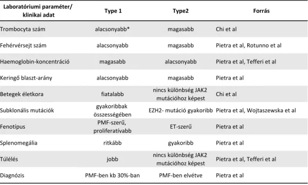 7. táblázat: CALR mutáció típusok befolyása a klinikumra (34; 40; 41; 65; 67). 