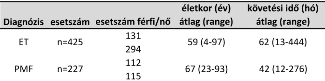 8. táblázat: A tanulmányba bevont betegek alap paraméterei 