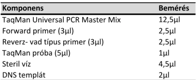 10. táblázat. A PCR mix összetétele – vad típus