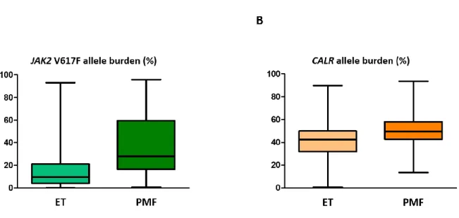 Figure 2. Distribution of the (A) JAK2 V617F and (B) CALR mutant allele burdens detected in  ET and PMF patients