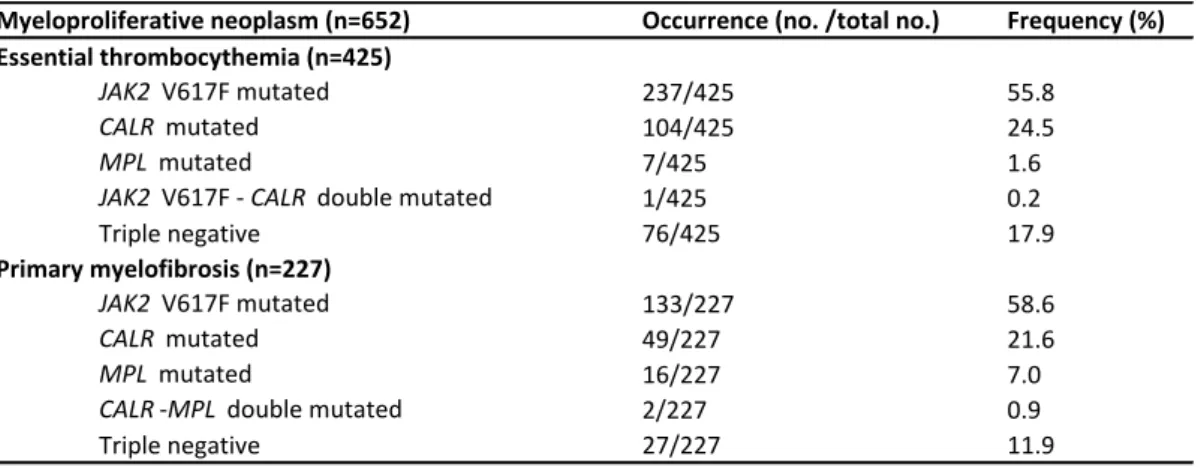 Table 1. MPN cohort according to the driver mutational status. 