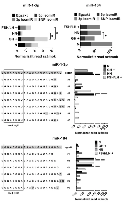 4. ábra – A miR-1-3p és a miR-184 miRNS-ek esetében újgenerációs szekvenálással  azonosított isomiR-ek megoszlása a preoperatív és egészséges plazmamintákban – Bal  felül:  Az  SNP  isomiR-ek  gyakorisága  szignifikánsan  eltér  az  FSH/LH+  és  GH+ 