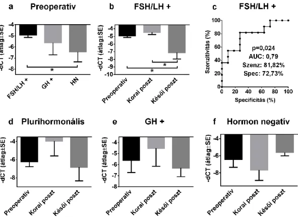 7. ábra – A miR-143-3p szintje a preoperatív valamint a korai és késői  posztoperatív  plazma  mintákban  –  FSH/LH+,  GH+,  HN:  a  nevezett  szövettani  típusú  hypophysis  adenomával  műtött  betegek  plazmamintái,  poszt:  posztoperatív,  AUC:  görbe  