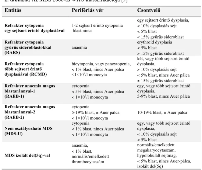 2. táblázat. Az MDS 2008-as WHO klasszifikációja [9] 