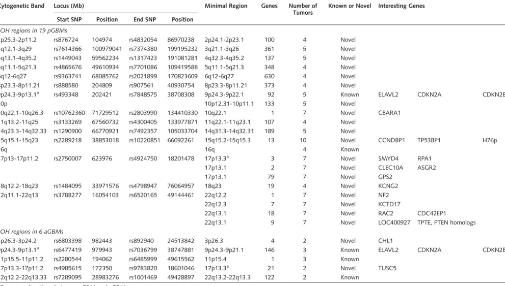 Table 3. LOH analysis showing distinct imbalances between pGBM and aGBM
