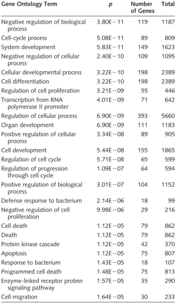 Table 4. Identification of statistically overrepresented gene ontologies (GOs) in the genes harbored in LOH regions analyzed using the GOstat tool (http://gostat.wehi.edu.au/cgi-bin/