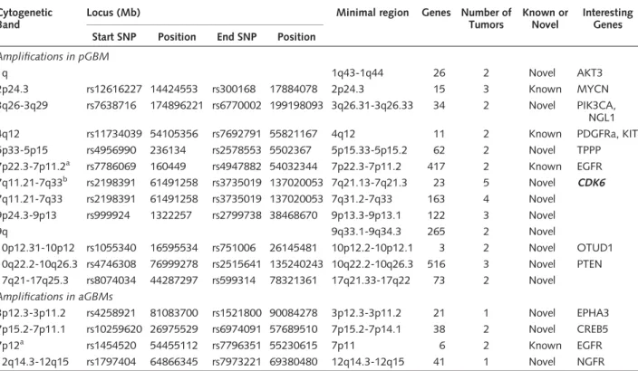 Table 5. Amplifications in pGBM and aGBM Cytogenetic