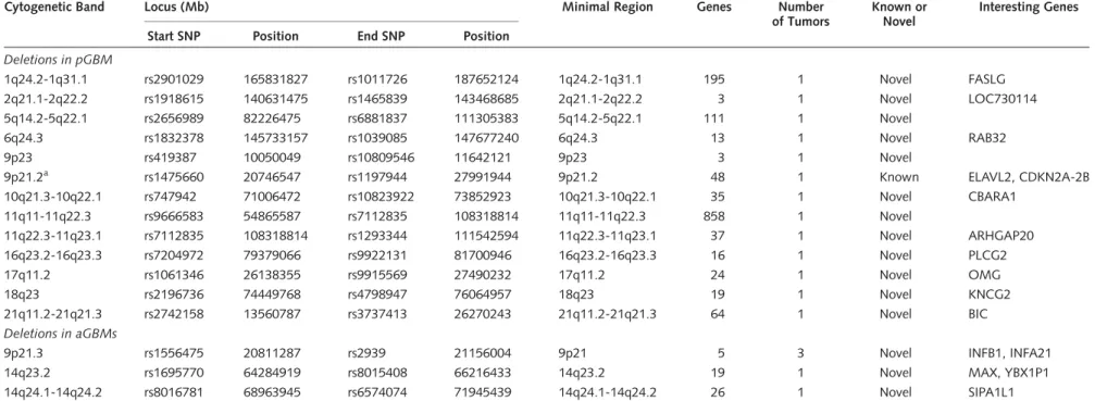 Table 6. Homozygous deletions in pGBM and aGBM