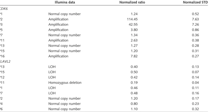 Table 7. Validation of Illumina Infinium 1 SNP-array data using qRT-PCR on selected genes