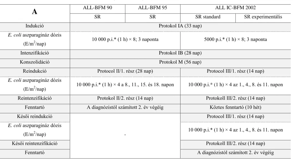 3. Táblázat. Az ALL BFM 90, 95, BFM IC-ALL 2002 és 2009 protokollok aszparagináz dózisai az A) SR, B) IR és C) HR kezelési ágakon
