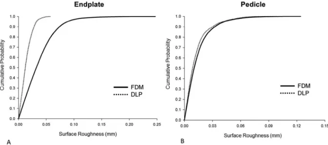 Fig. 8. Distribution of Surface Roughness (SR) values for the FDM and DLP printing technology