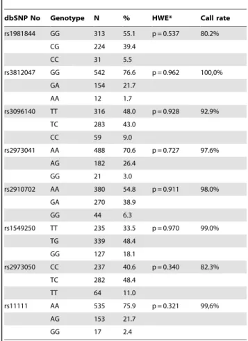 Table 1. Anxiety and depression in the three subject groups.