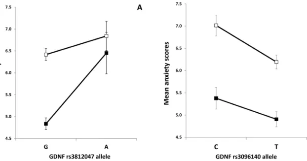 Figure 2. Effect of GDNF risk alleles on male and female anxiety. Mean HADS anxiety scores in females and males as a function of rs3812047 (A) and rs3096140 (B) alleles