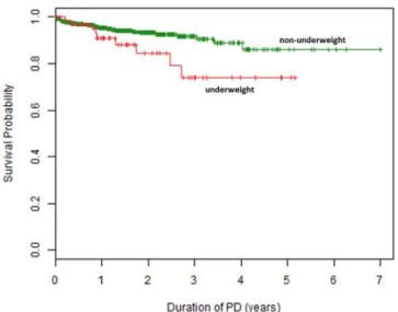 Figure 5.  Hazard ratios of death according to age and BMI SDS (reference: age  =  0, BMI SDS  =  0) for a patient  with no comorbidities, based on Cox regression with time dependent variables age, BMI SDS, presence of  comorbidities and the interaction of