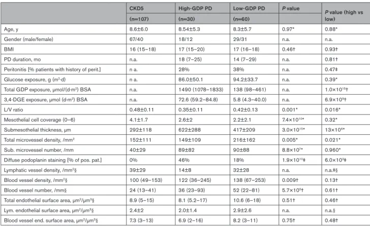 Table 1.  Histomorphometric findings of children with CKD5 and of children treated with high or low GDP PD.