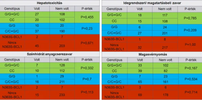 1. táblázat: A Bcl I polimorfizmus és a Bcl I-N363S polimorfizmusok kombinációjának összefüggése a  glükokortikoidok okozta toxicitásokkal 