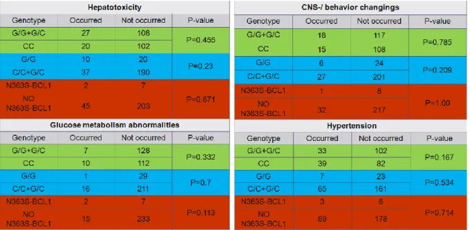 Table 1. Associations of the glucocorticoid induced toxicities with the Bcl1 polymorphism and with Bcl1- Bcl1-N363S combination