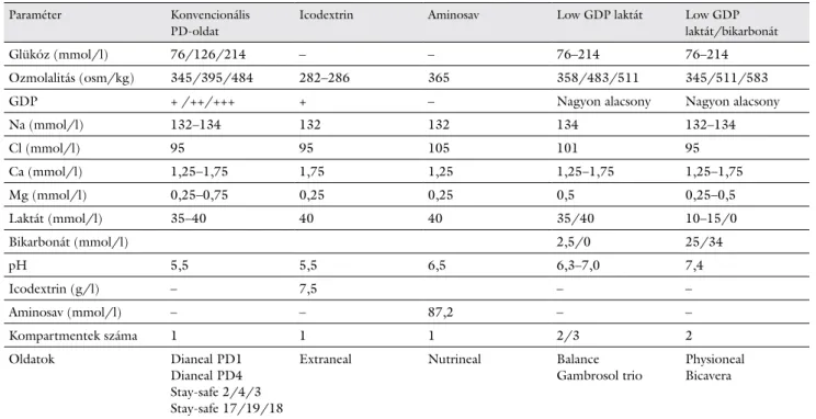 1. táblázat Peritonealis dializálóoldatok összetételbeli különbségei (a konvencionális és low GDP-oldatok általában három különböző glükózkoncentrációban  érhetők el: 1,36–2,27–3,86%; vagy glükóz-monohidrát-koncentrációban: 1,5–2,5–4,25%)