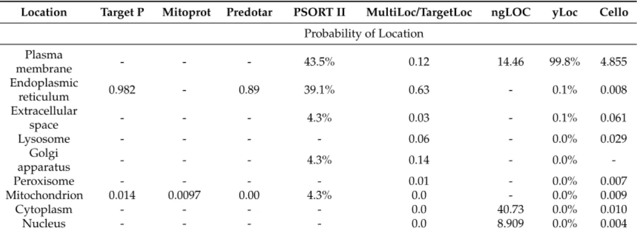 Table 1. Subcellular localization of GLUT10 predicted by in silico analysis.