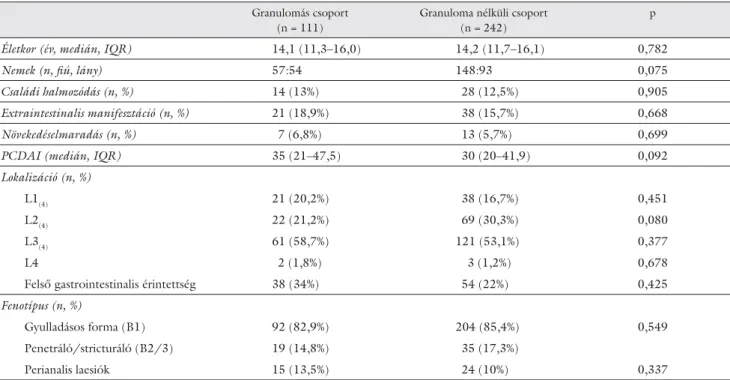 2. táblázat 2007–2010 között regisztrált CD-betegek demográﬁ ai és klinikai jellemzői
