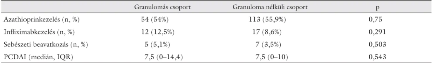 4. táblázat Alkalmazott immunmoduláns és biológiai kezelés, sebészeti beavatkozások gyakorisága, valamint aktivitási indexek az egyéves kontroll idején