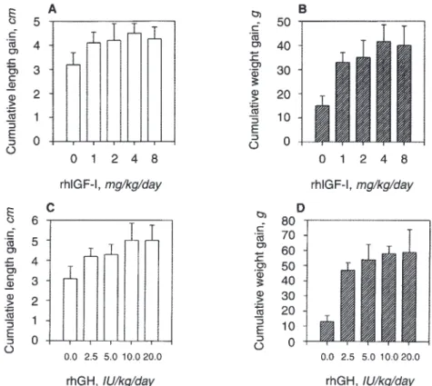 Fig. 1. Growth response for weight gain and length gain in uremic rats following treatment with rhGH and with rhIGF-I