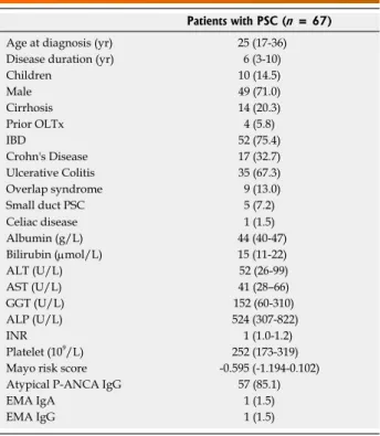 Table  1    Clinical  and  laboratory  characteristics  of  primary  sclerosing cholangitis patients