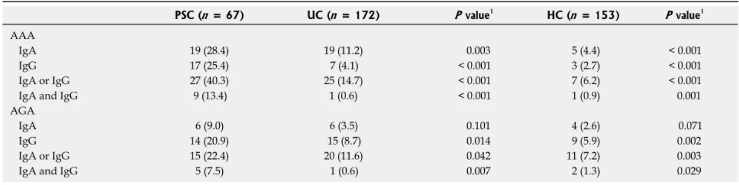 Table 2  Gut failure markers in patients with primary sclerosing cholangitis and various healthy and diseases control groups  n  (%)