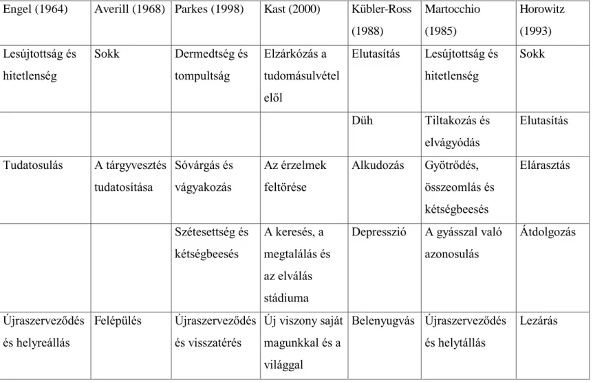 1. táblázat. A normál gyász szakaszai 