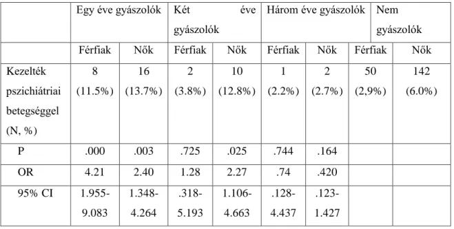 10. táblázat. Orvosi kezelés pszichiátriai betegség miatt a gyász első három évében  Egy éve gyászolók  Két  éve 