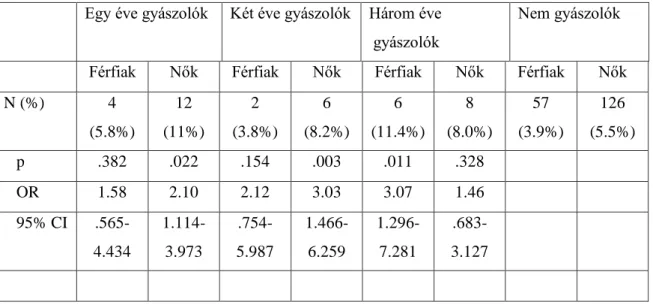 14. táblázat. Az öngyilkossági gondolat gyakorisága a gyász első három évében  Egy éve gyászolók  Két éve gyászolók  Három éve 