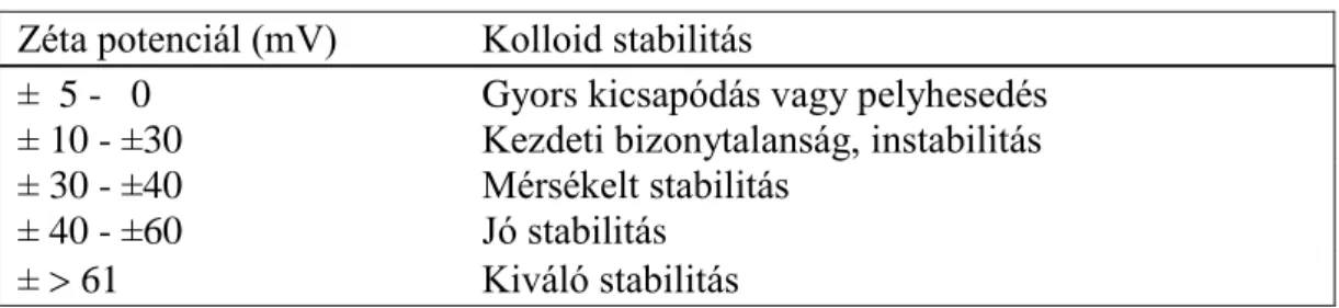 4. táblázat Kolloid oldatok stabilitása, jellemző zéta potenciál értékekkel  Zéta potenciál (mV)     Kolloid stabilitás 
