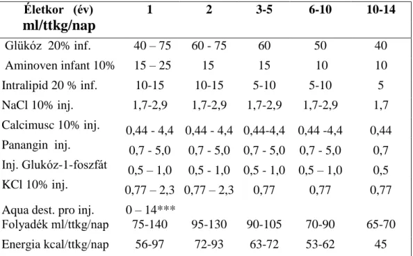 9. táblázat Gyermek parenterális táplálás-terv táblázat          Életkor   (év)  ml/ttkg/nap  1  2  3-5  6-10  10-14   Glükóz  20% inf