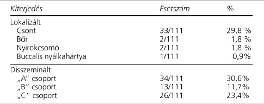 4. ábra. Recidívamentes túlélés lokalizált és disszeminált megbetegedés esetén