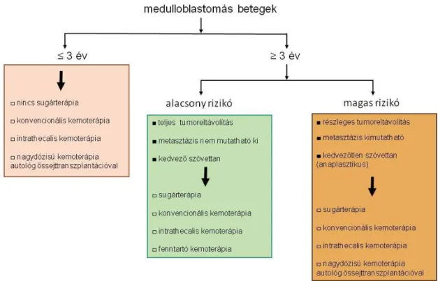 2. ábra: A medulloblastomás betegek kockázat szerinti besorolása (Massimino és mtsai  2011 nyomán, módosítva a Magyarországon alkalmazott gyakorlatnak megfelelően) 
