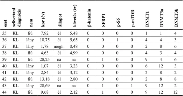 10. ábra: WNT és SHH molekuláris alcsoportok meghatározása β-catenin (A) és SFRP1  (B) immunhisztokémai kimutatásával (nagyítás 340x) 