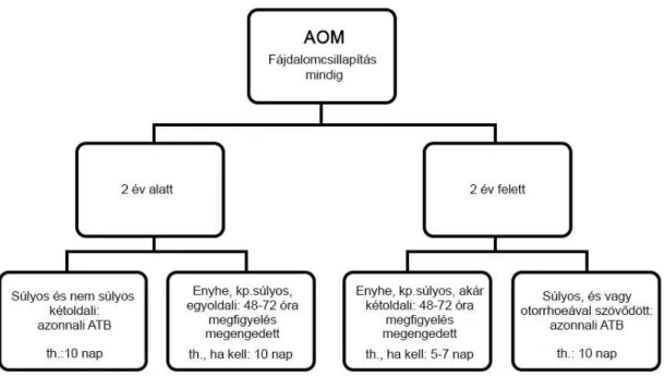 1. ábra AOM kezelési algoritmusa 