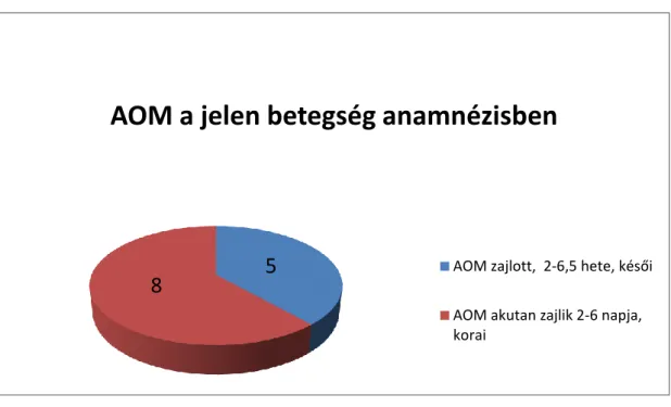 10. ábra AOM (acut otitis media) és a sinusthrombosis jelentkezése közötti idő 