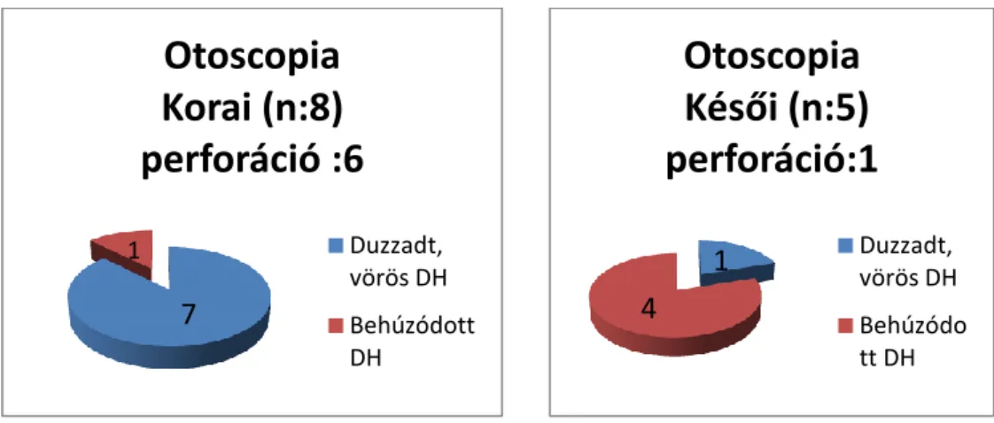 14. ábra Otoscopos vizsgálat eredménye felvételkor (DH: dobhártya) 