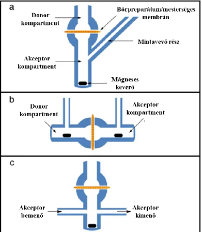 6. ábra A diffúziós cellák lehetséges kísérleti elrendezése. a: vertikális; b: horizontális; c: átfolyó cellás