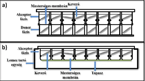 8. ábra A hagyományos PAMPA eljárás (a), és a tapaszok vizsgálatára alkalmas kísérleti elrendezés (b)  sematikus ábrázolása 