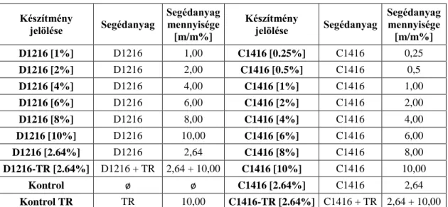 4. táblázat A gél gyógyszerforma vizsgálatához készített gélek  Készítmény  jelölése  Segédanyag  Segédanyag mennyisége  [m/m%]  Készítmény jelölése  Segédanyag  Segédanyag mennyisége [m/m%]  D1216 [1%]  D1216  1,00  C1416 [0.25%]  C1416  0,25  D1216 [2%] 