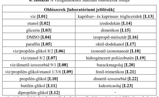 6. táblázat A vizsgálatokhoz használt oldószerek listája  Oldószerek [laboratóriumi jelölésük] 