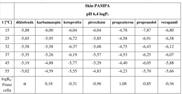 12. táblázat A pH 6,4 donor fázis mellett, Skin PAMPA módszerrel mért logP e  értékek    