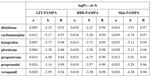 Table 1. Linear regression analyses (logP 0  vs. temperature) 
