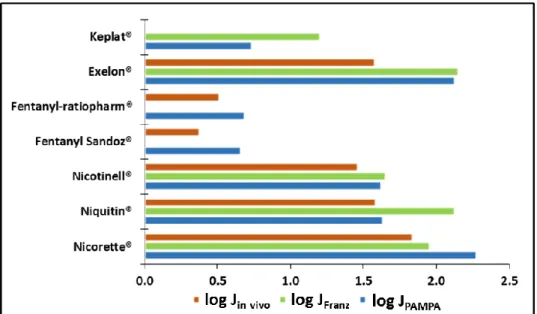 4. ábra A J PAMPA , J Franz  és J in vivo  logaritmikus ábrázolása a vizsgált tapaszok szerint 